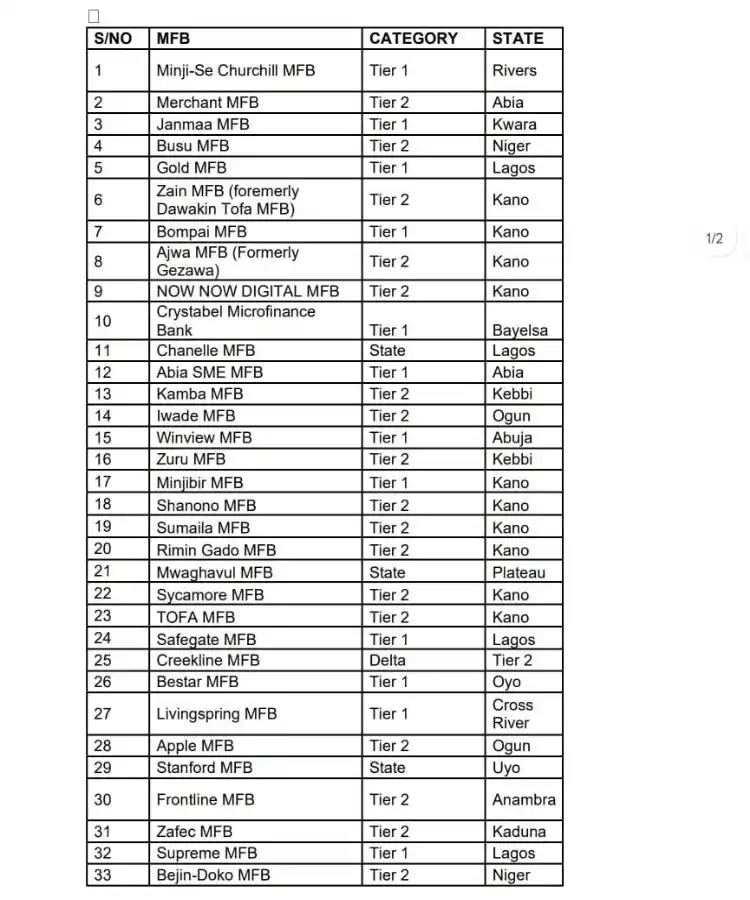 BREAKING: CBN withdraws licenses of Creditville, Safegate, 44 other microfinance banks