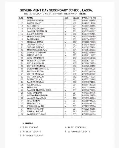 BREAKING: Full list of 36 Borno NECO candidates still held by terrorists